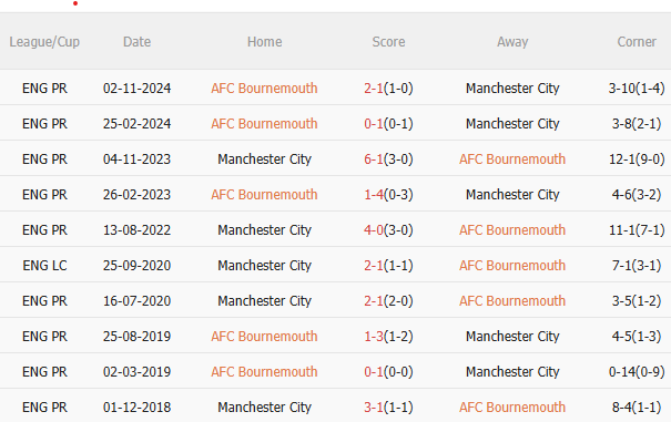 Phân tích, dự đoán trận đấu Bournemouth vs Man City (22h30 ngày 303) 3 Phân tích, dự đoán trận đấu Bournemouth vs Man City (22h30 ngày 303) 3