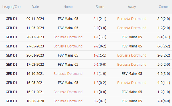 Phân tích, dự đoán trận đấu Dortmund vs Mainz (22h30 ngày 303) 3