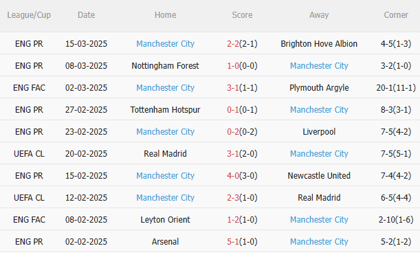 Trực tiếp Nhận định - bình luận kết quả Bournemouth vs Man City (22h30 ngày 303) 3