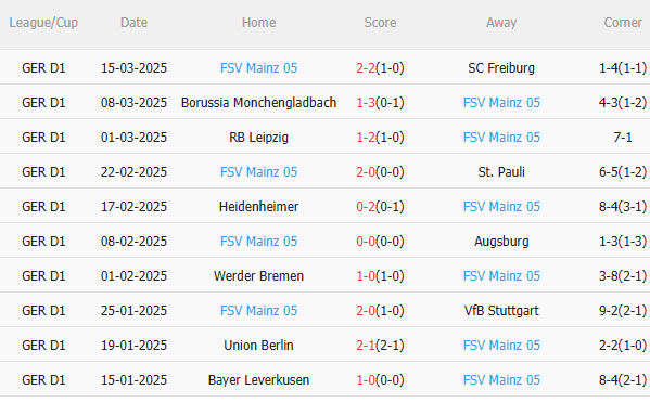 Phân tích, dự đoán trận đấu Dortmund vs Mainz (22h30 ngày 303) 2