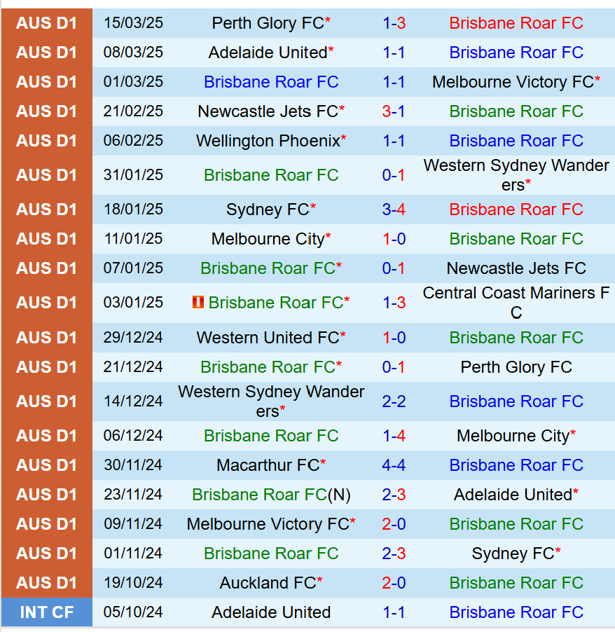 Nhận định Brisbane Roar vs Auckland FC 13h00 ngày 303 (VĐQG Australia) 2 Nhận định Brisbane Roar vs Auckland FC 13h00 ngày 303 (VĐQG Australia) 2