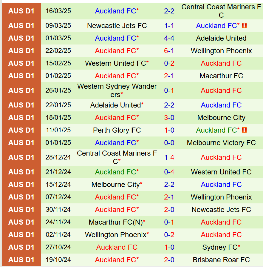 Nhận định Brisbane Roar vs Auckland FC 13h00 ngày 303 (VĐQG Australia) 3 Nhận định Brisbane Roar vs Auckland FC 13h00 ngày 303 (VĐQG Australia) 3