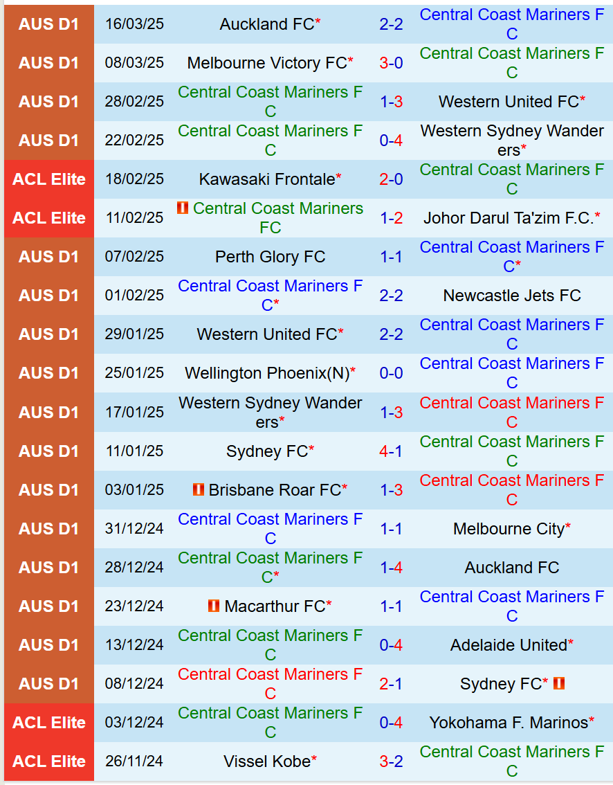 Nhận định Central Coast Mariners vs Perth Glory 11h00 ngày 303 (VĐQG Australia) 2 Nhận định Central Coast Mariners vs Perth Glory 11h00 ngày 303 (VĐQG Australia) 2