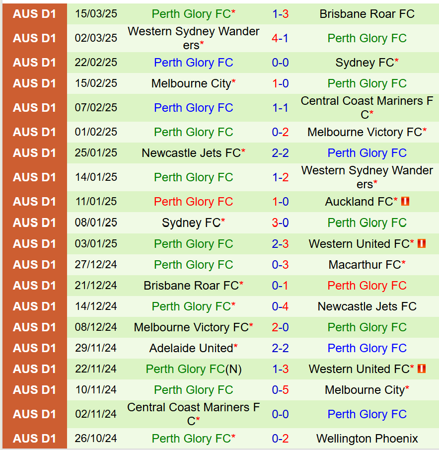 Nhận định Central Coast Mariners vs Perth Glory 11h00 ngày 303 (VĐQG Australia) 3 Nhận định Central Coast Mariners vs Perth Glory 11h00 ngày 303 (VĐQG Australia) 3