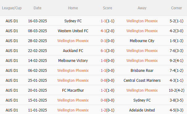 Dự đoán phạt góc hiệp 1 trận đấu Wellington Phoenix vs Western Sydney (11h00 ngày 293) 1
