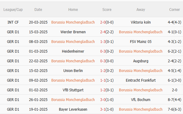 Dự đoán phạt góc hiệp 1 trận Monchengladbach vs Leipzig (21h30 ngày 293) 1