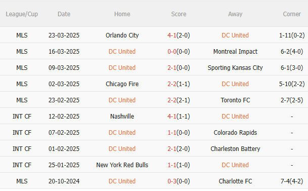 Dự đoán phạt góc trận đấu DC United vs Columbus Crew (6h30 ngày 303) 1
