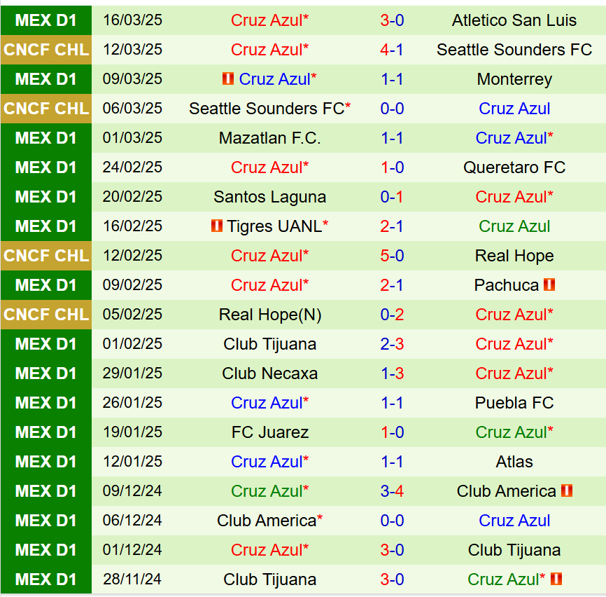 Nhận định Guadalajara vs Cruz Azul 10h05 ngày 303 (VĐQG Mexico) 3