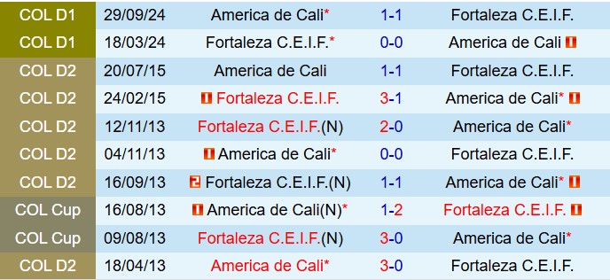 Nhận định America de Cali vs Fortaleza 8h00 ngày 313 (VĐQG Colombia 2025) 1