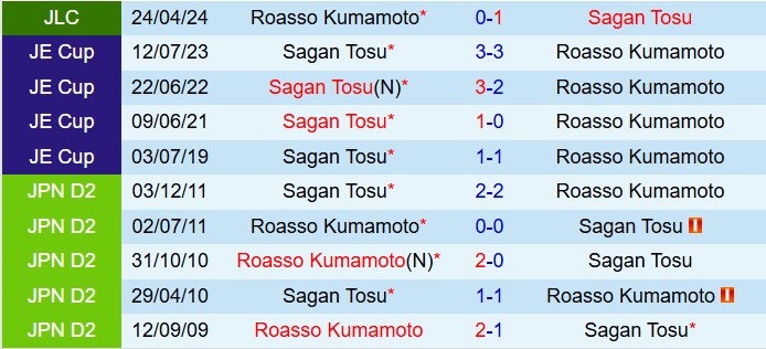 Nhận định Roasso Kumamoto vs Sagan Tosu 18h30 ngày 303 (Hạng 2 Nhật Bản 2025) 1