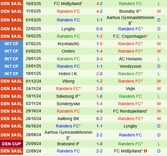 Copenhagen vs Randers Copenhagen vs Randers