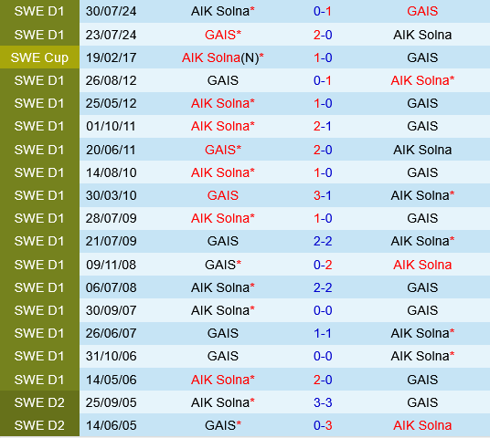 GAIS Goteborg vs AIK
