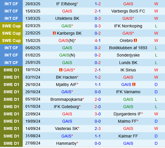 GAIS Goteborg vs AIK