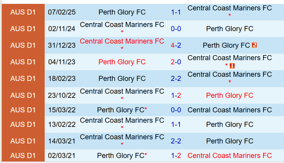 Nhận định Central Coast Mariners vs Perth Glory 11h00 ngày 303 (VĐQG Australia) 1 Nhận định Central Coast Mariners vs Perth Glory 11h00 ngày 303 (VĐQG Australia) 1
