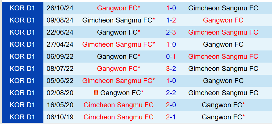 Nhận định Gimcheon Sangmu vs Gangwon 14h30 ngày 303 (VĐQG Hàn Quốc) 1 Nhận định Gimcheon Sangmu vs Gangwon 14h30 ngày 303 (VĐQG Hàn Quốc) 1