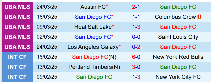 Nhận định San Diego vs Los Angeles FC 9h30 ngày 303 (Nhà nghề Mỹ) 1