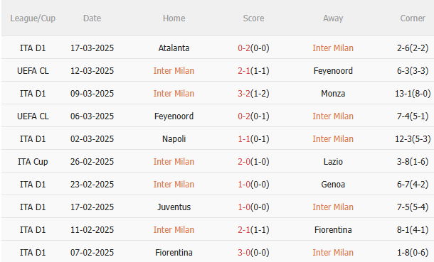 Phân tích, dự đoán trận đấu Inter Milan vs Udinese (23h00 ngày 303) 1