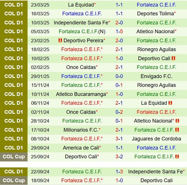 Nhận định America de Cali vs Fortaleza 8h00 ngày 313 (VĐQG Colombia 2025) 3