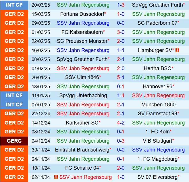 Nhận định Jahn Regensburg vs Nurnberg 18h30 ngày 303 (Hạng 2 Đức 202425) 2