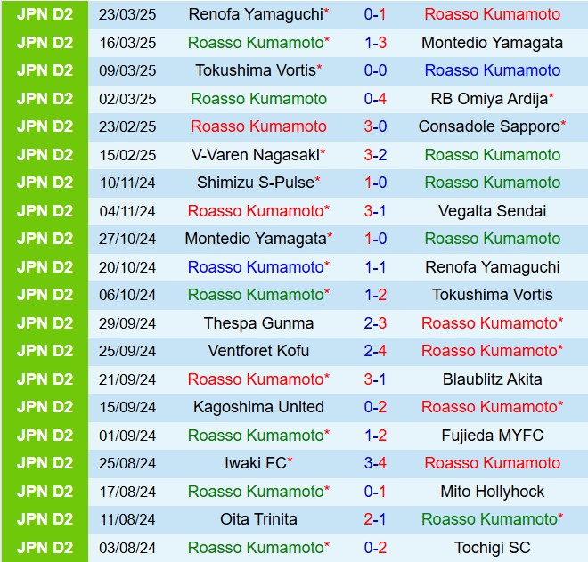 Nhận định Roasso Kumamoto vs Sagan Tosu 18h30 ngày 303 (Hạng 2 Nhật Bản 2025) 2