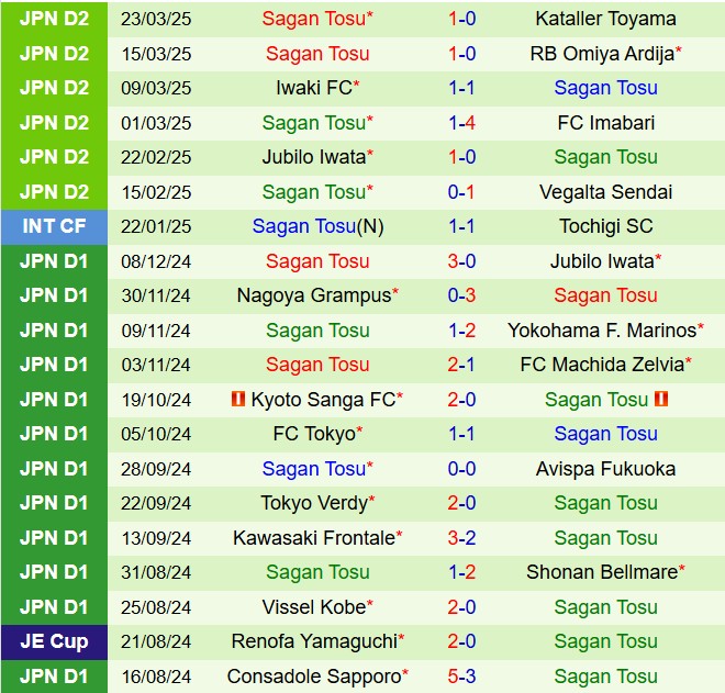 Nhận định Roasso Kumamoto vs Sagan Tosu 18h30 ngày 303 (Hạng 2 Nhật Bản 2025) 3