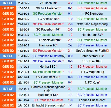 Nhận định Preussen Munster vs Eintracht Braunschweig 18h30 ngày 303 (Hạng 2 Đức 202425) 2