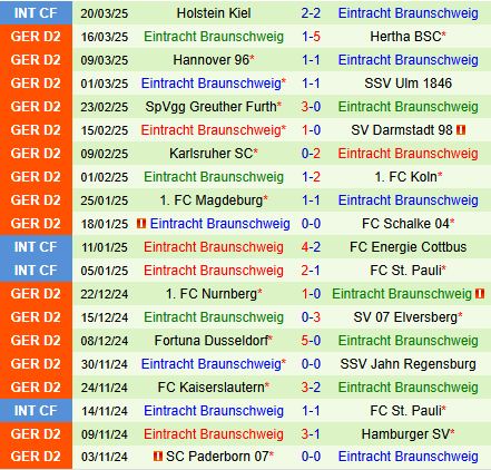 Nhận định Preussen Munster vs Eintracht Braunschweig 18h30 ngày 303 (Hạng 2 Đức 202425) 3