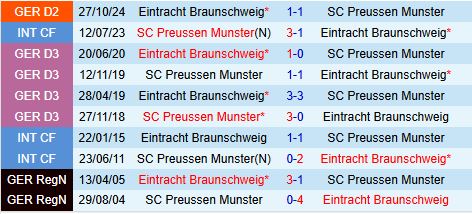 Nhận định Preussen Munster vs Eintracht Braunschweig 18h30 ngày 303 (Hạng 2 Đức 202425) 1