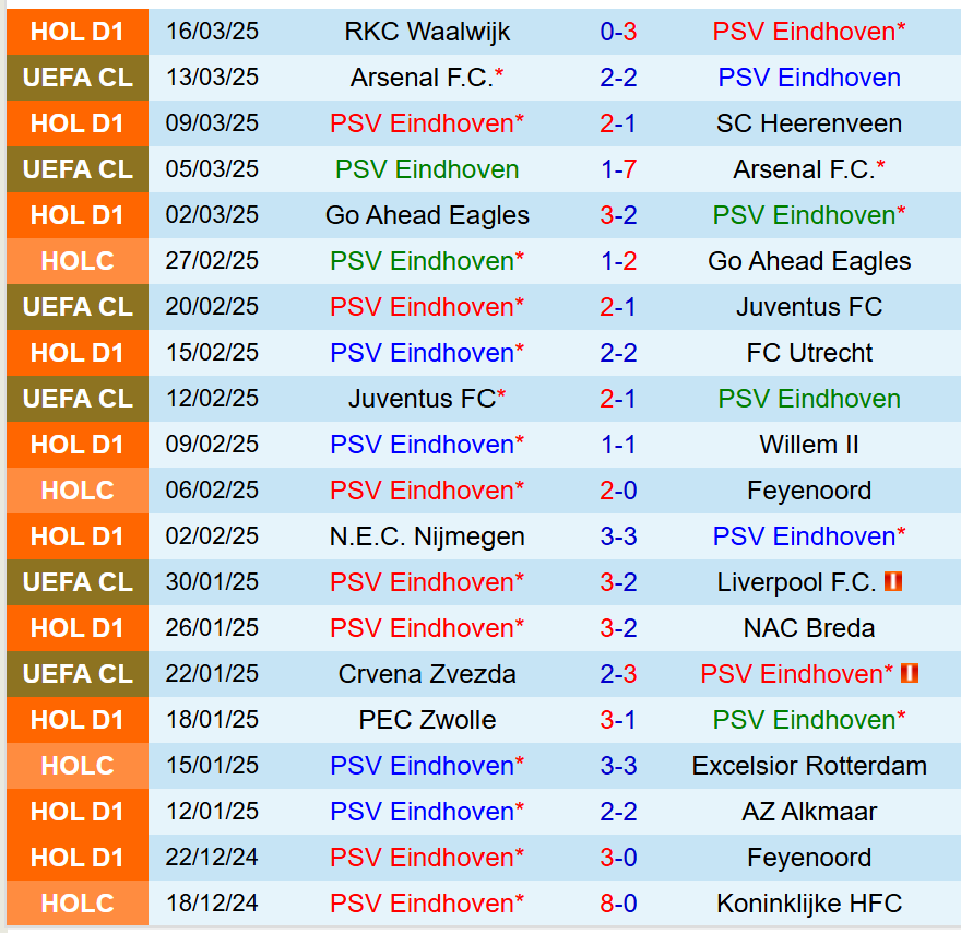 Nhận định PSV Eindhoven vs Ajax 19h30 ngày 303 (VĐQG Hà Lan) 2 Nhận định PSV Eindhoven vs Ajax 19h30 ngày 303 (VĐQG Hà Lan) 2