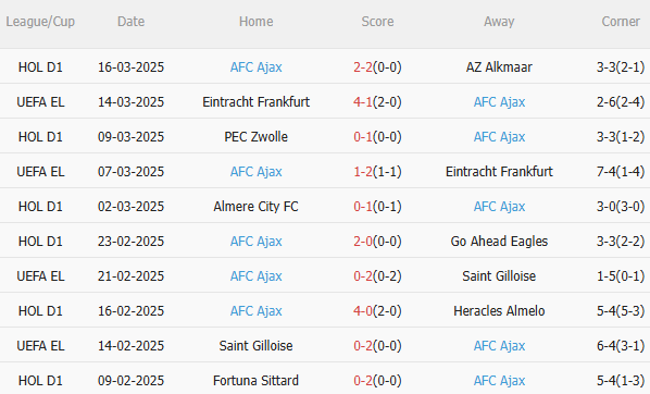Dự đoán phạt góc trận đấu PSV vs Ajax (19h30 ngày 303) 2 Dự đoán phạt góc trận đấu PSV vs Ajax (19h30 ngày 303) 2