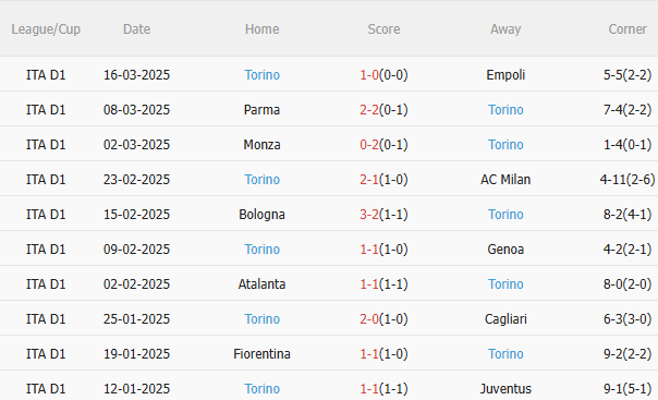 Phân tích, dự đoán trận đấu Lazio vs Torino (1h45 ngày 14) 2