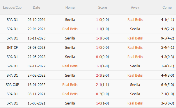 Dự đoán phạt góc hiệp 1 trận Real Betis vs Sevilla (02h00 ngày 3103) 3 Dự đoán phạt góc hiệp 1 trận Real Betis vs Sevilla (02h00 ngày 3103) 3