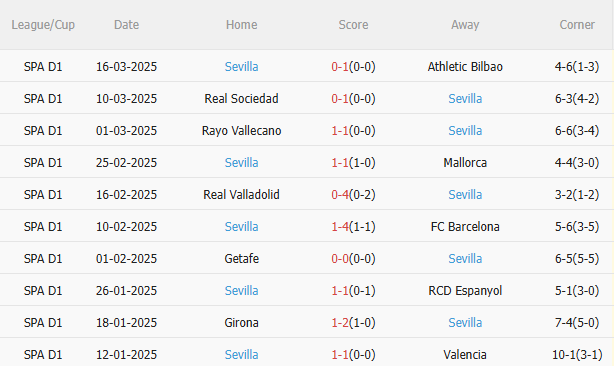 Dự đoán phạt góc hiệp 1 trận Real Betis vs Sevilla (02h00 ngày 3103) 2 Dự đoán phạt góc hiệp 1 trận Real Betis vs Sevilla (02h00 ngày 3103) 2