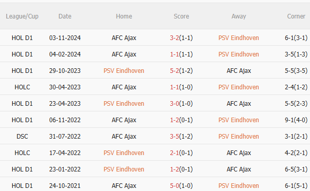 Dự đoán phạt góc trận đấu PSV vs Ajax (19h30 ngày 303) 3 Dự đoán phạt góc trận đấu PSV vs Ajax (19h30 ngày 303) 3
