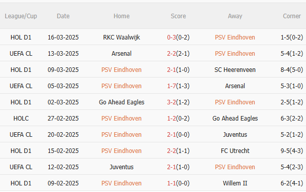 Dự đoán phạt góc trận đấu PSV vs Ajax (19h30 ngày 303) 1 Dự đoán phạt góc trận đấu PSV vs Ajax (19h30 ngày 303) 1