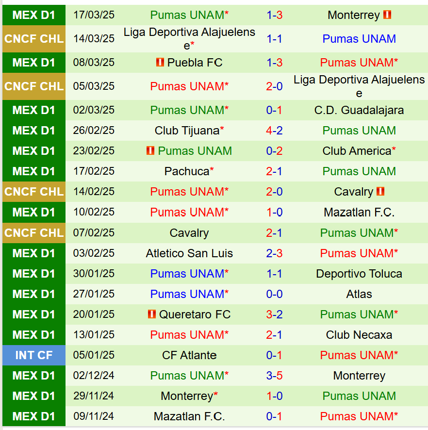 Nhận định Leon vs Pumas 8h00 ngày 313 (VĐQG Mexico) 3 Nhận định Leon vs Pumas 8h00 ngày 313 (VĐQG Mexico) 3