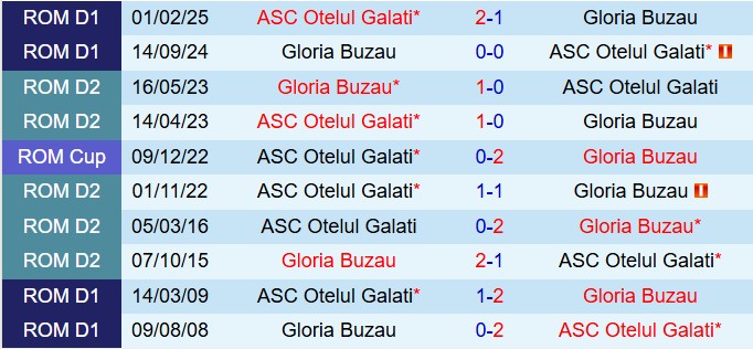 Nhận định Buzau vs Otelul Galati 21h30 ngày 313 (VĐQG Romania 202425) 1