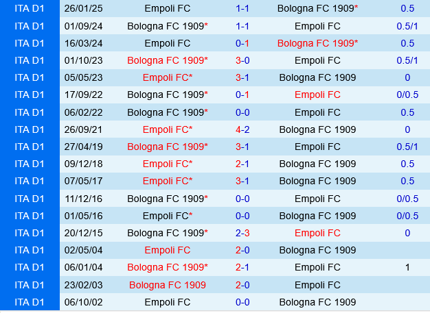 Empoli vs Bologna