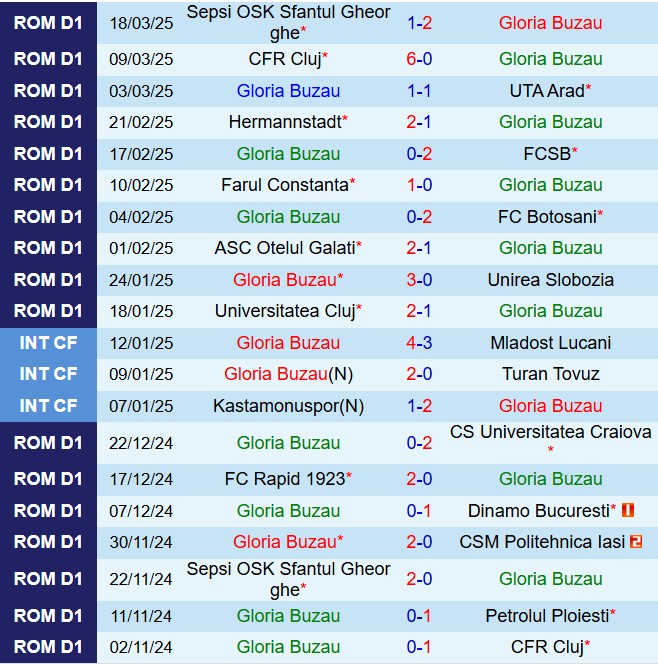 Nhận định Buzau vs Otelul Galati 21h30 ngày 313 (VĐQG Romania 202425) 2