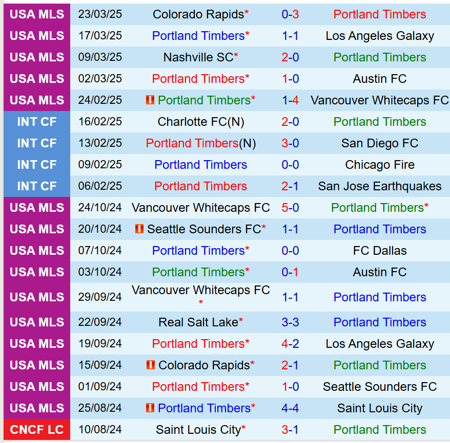 Nhận định Portland Timbers vs Houston Dynamo 6h00 ngày 313 (Nhà nghề Mỹ) 2