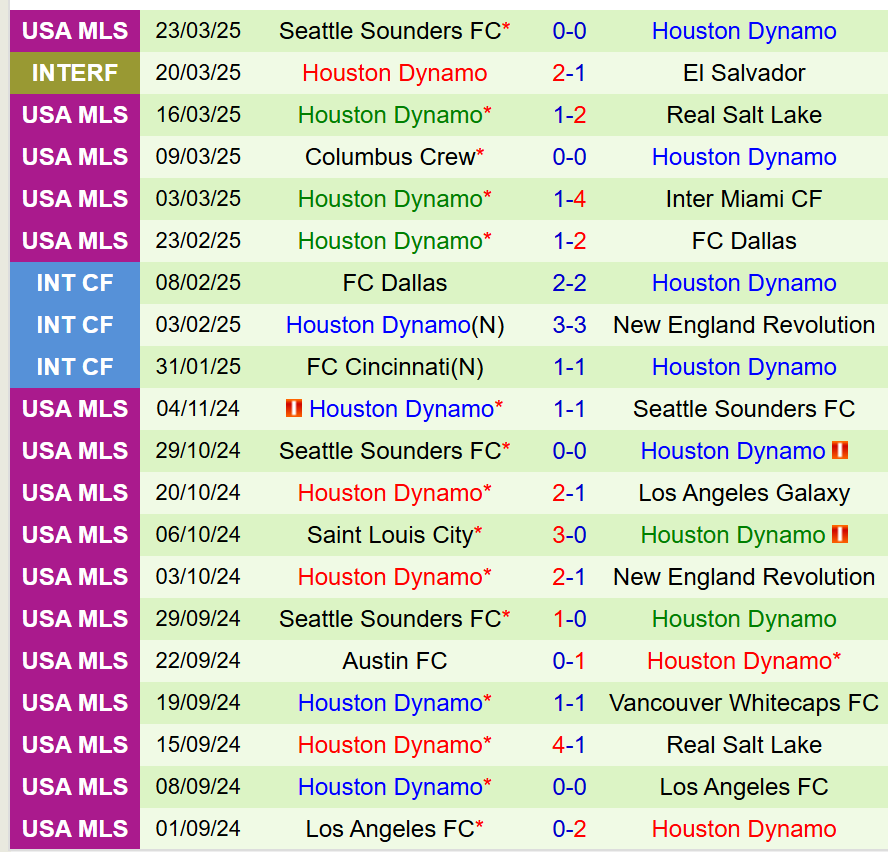 Nhận định Portland Timbers vs Houston Dynamo 6h00 ngày 313 (Nhà nghề Mỹ) 3