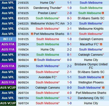 Nhận định South Melbourne vs Dandenong City 15h30 ngày 313 (VĐ bang Victoria 2025) 2