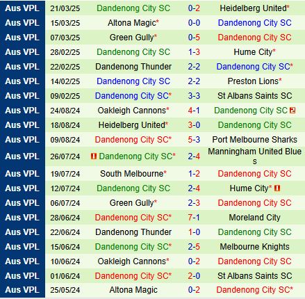 Nhận định South Melbourne vs Dandenong City 15h30 ngày 313 (VĐ bang Victoria 2025) 3