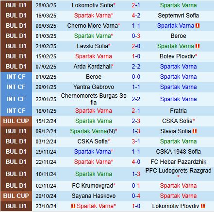 Nhận định Spartak Varna vs Botev Vratsa 20h15 ngày 14 (VĐQG Bulgaria 202425) 2