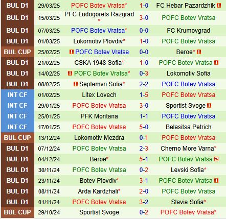 Nhận định Spartak Varna vs Botev Vratsa 20h15 ngày 14 (VĐQG Bulgaria 202425) 3
