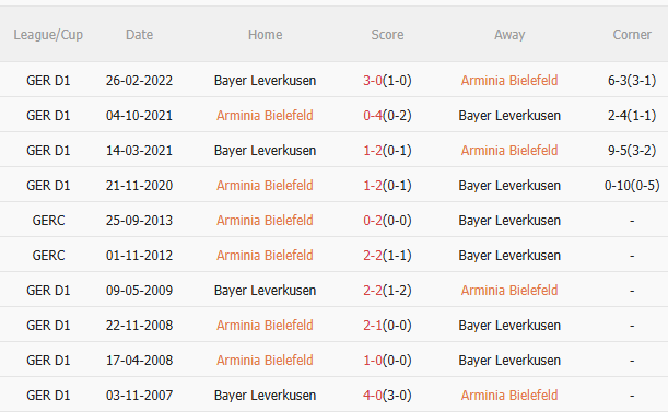Phân tích, dự đoán trận đấu Bielefeld vs Leverkusen (1h45 ngày 24) 2