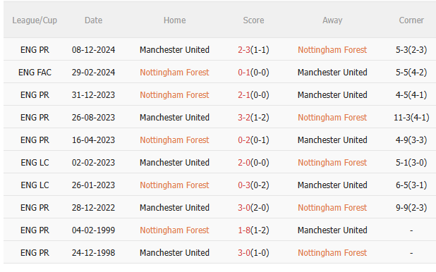 Phân tích, dự đoán trận đấu Nottingham vs MU (2h00 ngày 24) 3