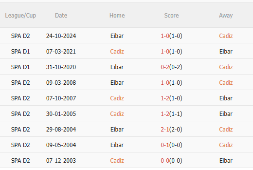 Phân tích, dự đoán phạt góc trận đấu Cadiz vs Eibar (01h30 ngày 14) 3