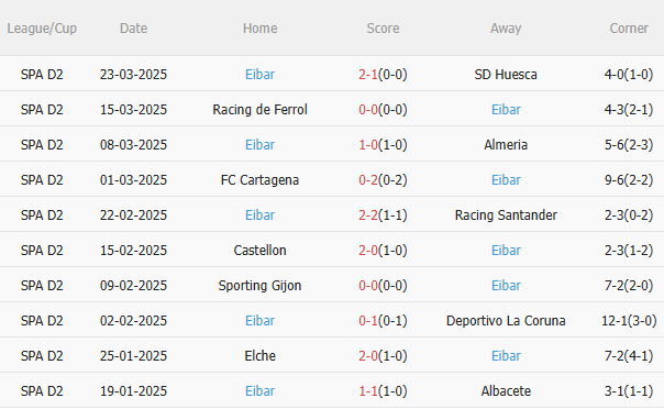 Phân tích, dự đoán phạt góc trận đấu Cadiz vs Eibar (01h30 ngày 14) 2