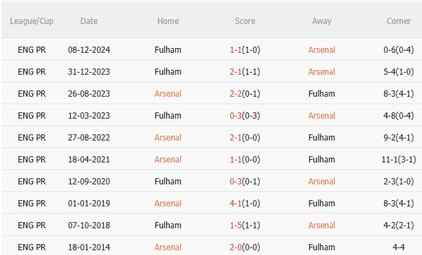 Phân tích, dự đoán trận đấu Arsenal vs Fulham (1h45 ngày 24) 3 Phân tích, dự đoán trận đấu Arsenal vs Fulham (1h45 ngày 24) 3